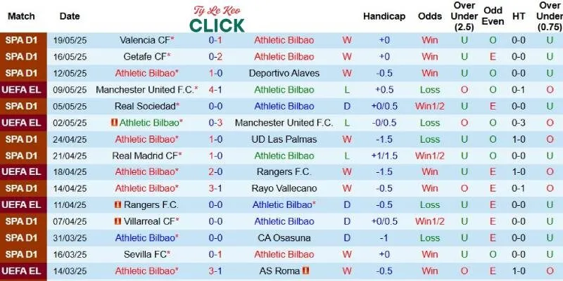 Soi kèo Bilbao vs Barcelona, 2h00 ngày 26/5 2 Kết quả gần đây của Bilbao
