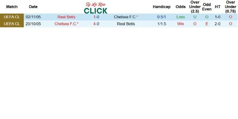 Soi kèo Chelsea vs Real Betis, 2h00 ngày 29/5 4 Quá khứ đối đầu giữa Chelsea và Real Betis