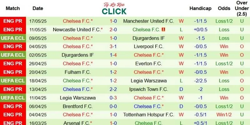 Soi kèo Chelsea vs Real Betis, 2h00 ngày 29/5 2 Kết quả gần đây của Chelsea