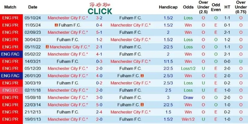 Quá khứ đối đầu giữa Fulham và Man City