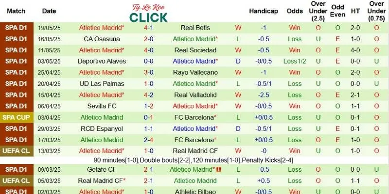 Soi kèo Girona vs Atletico Madrid, 19h00 ngày 25/5 3 Thành tích mới nhất phía Atletico Madrid