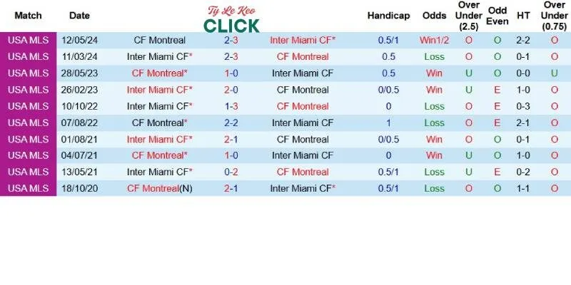 Soi kèo Inter Miami vs CF Montreal, MLS ngày 29/5 4 Quá khứ đối đầu giữa Inter Miami và CF Montreal