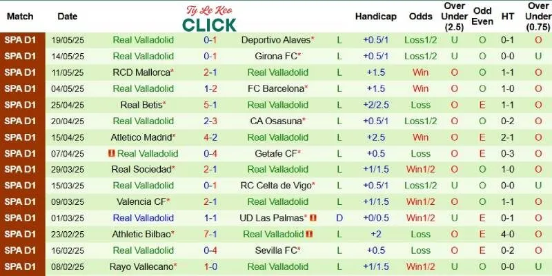Soi kèo Leganes vs Valladolid, 23h30 ngày 24/5 3 Thành tích mới nhất phía Valladolid