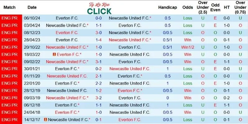 Quá khứ đối đầu giữa Newcastle và Everton