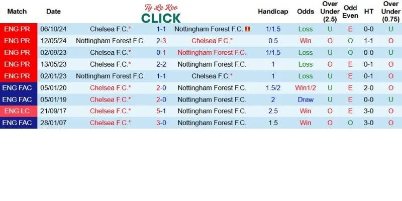 Soi kèo Nottingham Forest vs Chelsea, 22h00 ngày 25/5 4 Quá khứ đối đầu giữa Nottingham Forest và Chelsea