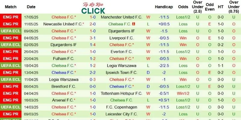 Soi kèo Nottingham Forest vs Chelsea, 22h00 ngày 25/5 3 Thành tích mới nhất phía Chelsea