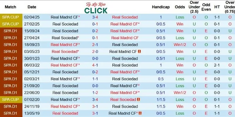 Soi kèo Real Madrid vs Sociedad, 21h15 ngày 24/5 4 Quá khứ đối đầu giữa Real Madrid và Sociedad