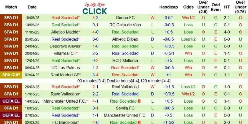 Soi kèo Real Madrid vs Sociedad, 21h15 ngày 24/5 3 Thành tích mới nhất phía Sociedad