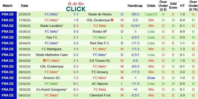 Soi kèo Reims vs Metz, play-off Ligue 1 ngày 30/5 3 Thành tích mới nhất phía Metz