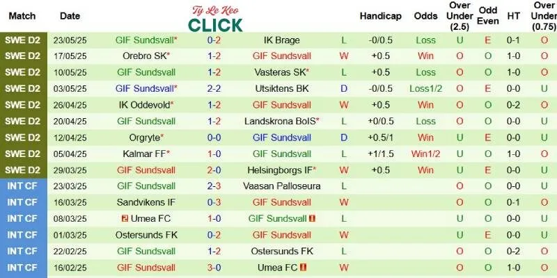 Soi kèo Sandvikens vs GIF Sundsvall, 0h00 ngày 28/5 3 Thành tích mới nhất phía GIF Sundsvall
