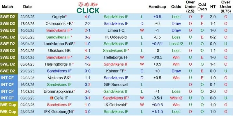 Soi kèo Sandvikens vs GIF Sundsvall, 0h00 ngày 28/5 2 Kết quả gần đây của Sandvikens