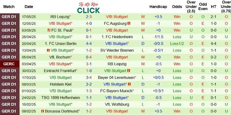 Soi kèo Stuttgart vs Arminia Bielefeld, 1h00 ngày 25/5 2 Kết quả gần đây của Stuttgart
